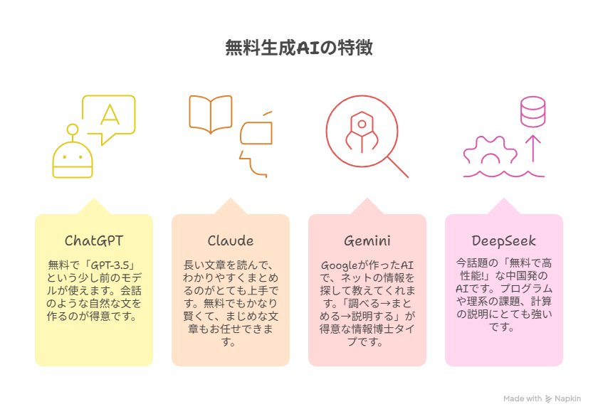4種類の文章生成AIの特徴
