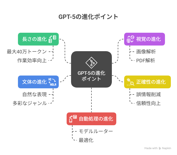 GPT-5の進化ポイントの図